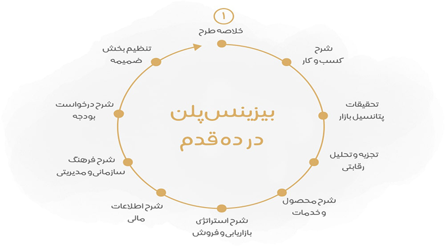 نمونه بیزینس پلن شرکت بازرگانی