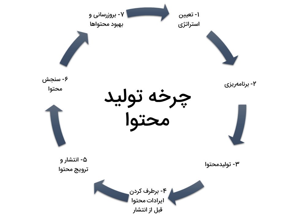 بازاریابی محتوا