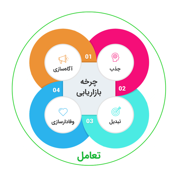 ابزارهای بازاریابی محتوایی 