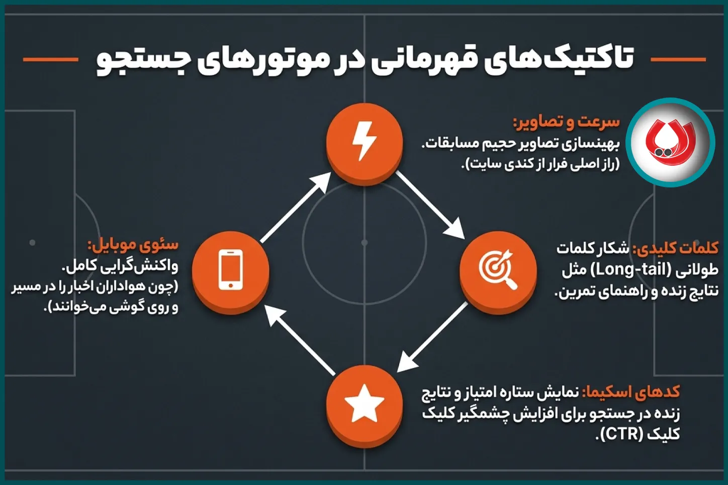 اصول و تکنیکهای کلیدی: چگونه سایت خود را سئو کنیم؟