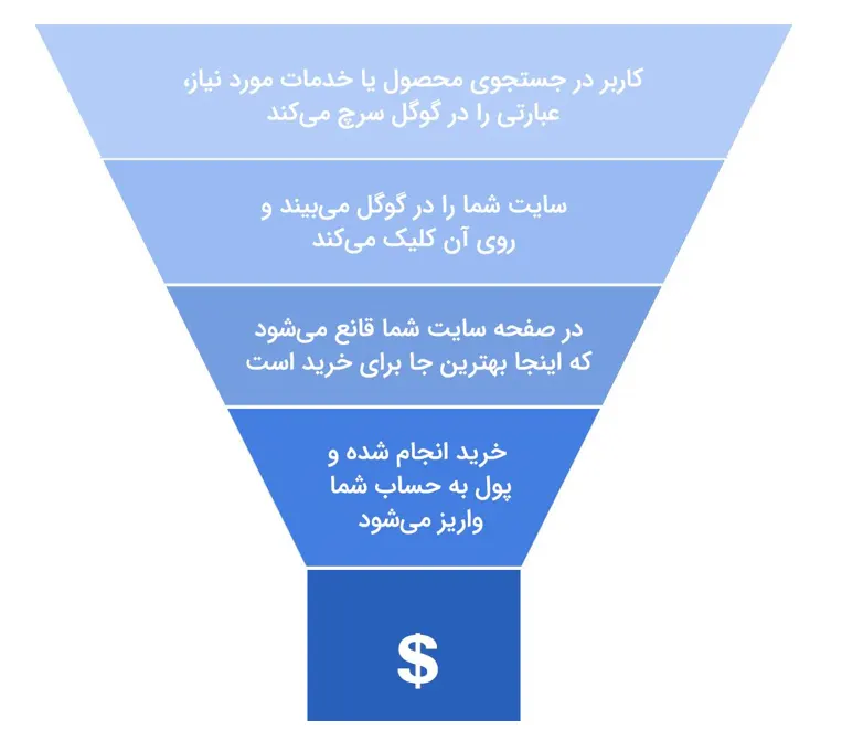 نتایج خدمات سئو رایا مارکتینگ