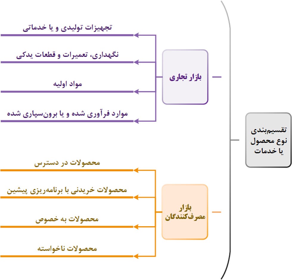 ارائه محصول جدید به بازار