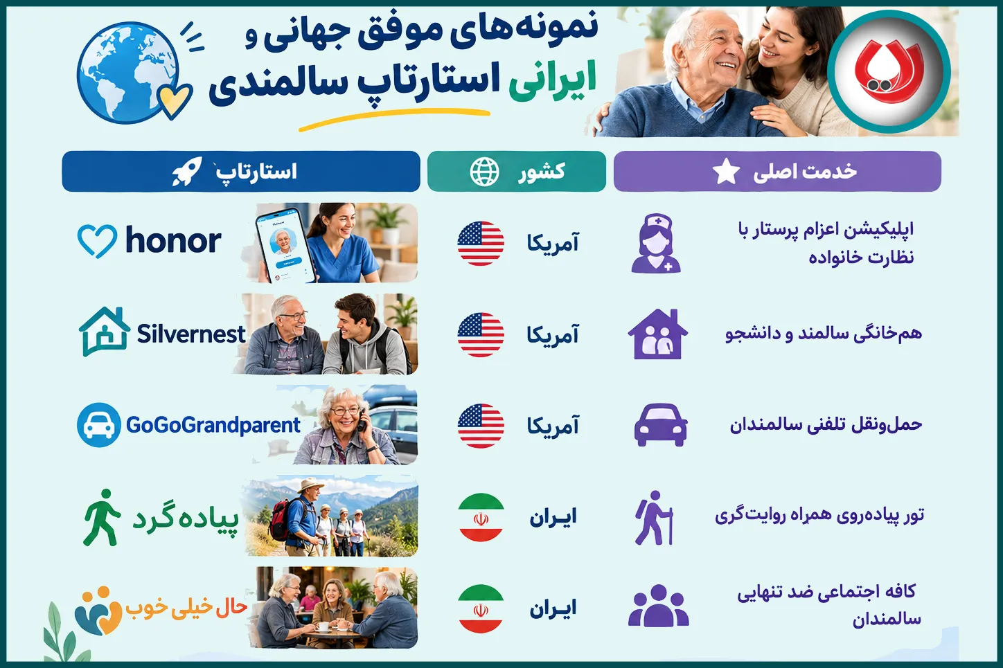 نمونه&zwnj;های موفق جهانی و ایرانی استارتاپ سالمندی