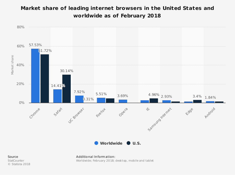 سهم بازار مرورگرهای اینترنتی در ایالات متحده آمریکا و جهان 