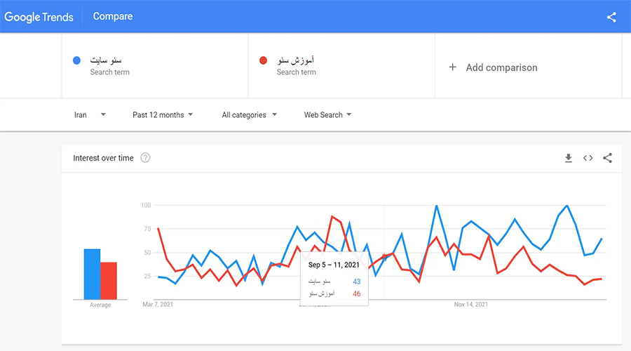 آنالیز کلمات کلیدی در گوگل