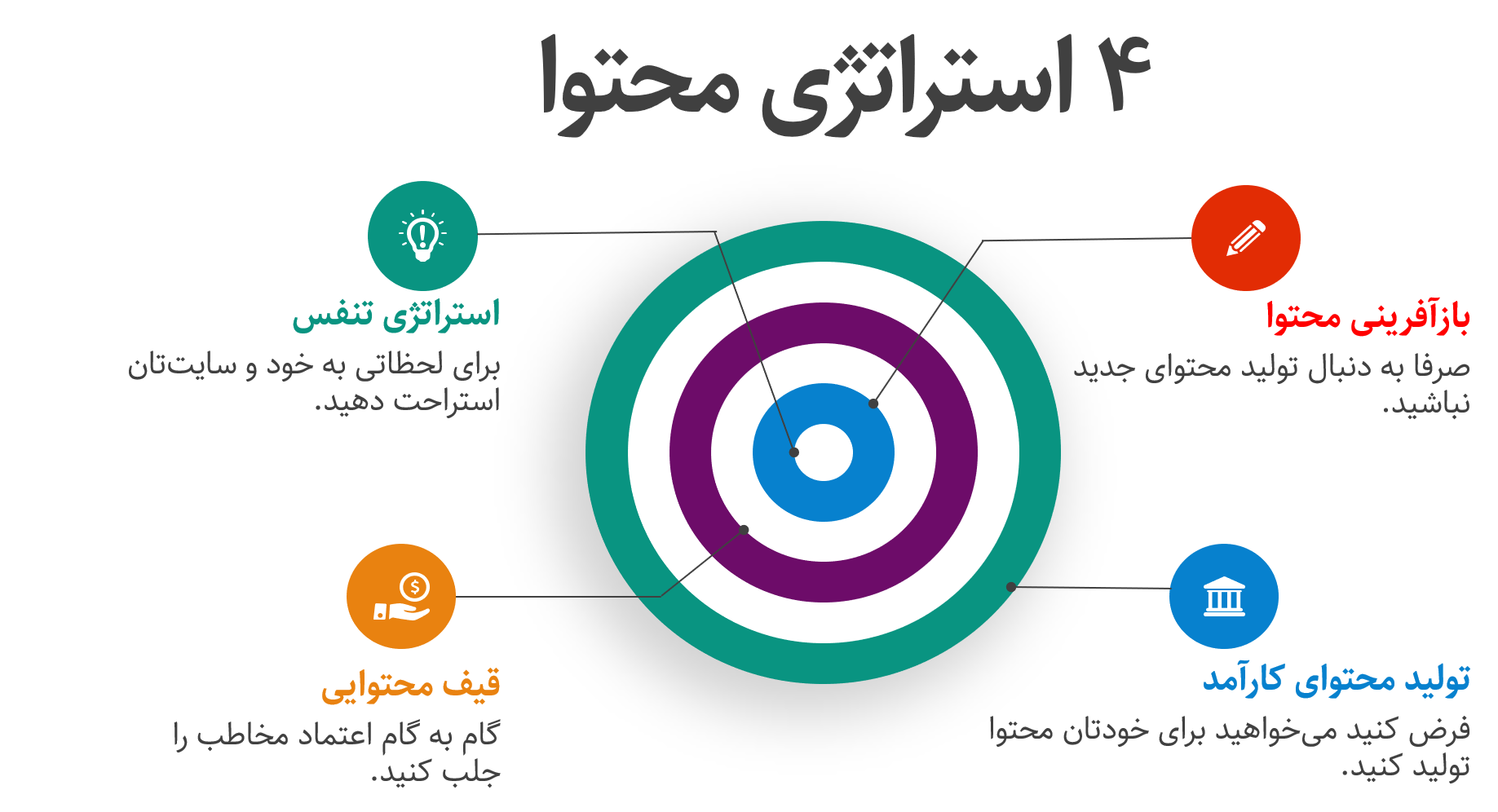 استراتژی های بازاریابی برای محتوا