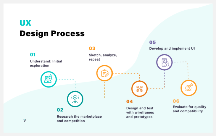 مراحل طراحی تجربه کاربری